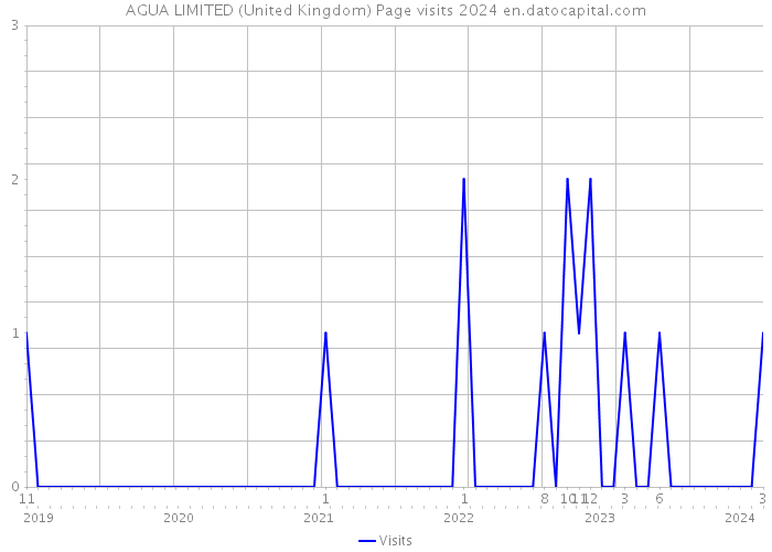 AGUA LIMITED (United Kingdom) Page visits 2024 