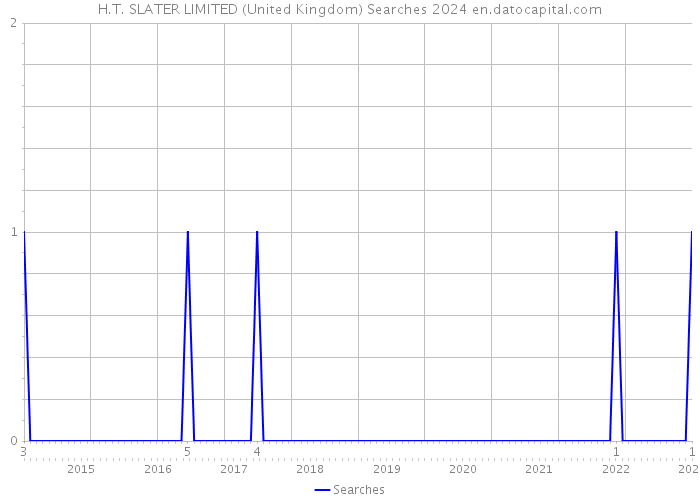 H.T. SLATER LIMITED (United Kingdom) Searches 2024 