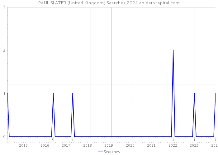 PAUL SLATER (United Kingdom) Searches 2024 