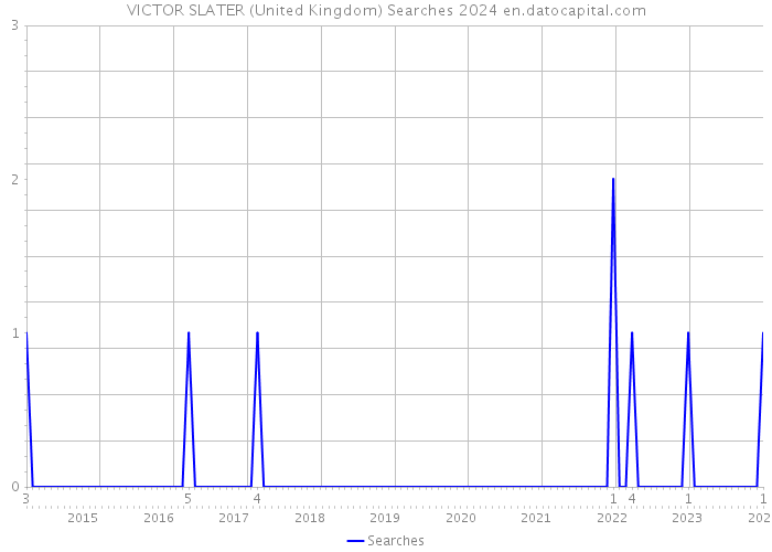VICTOR SLATER (United Kingdom) Searches 2024 