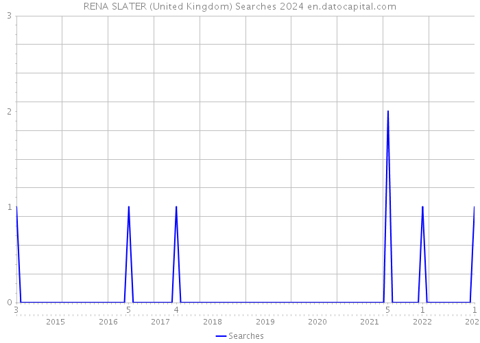 RENA SLATER (United Kingdom) Searches 2024 