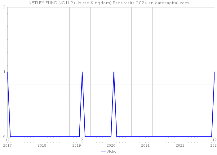 NETLEY FUNDING LLP (United Kingdom) Page visits 2024 