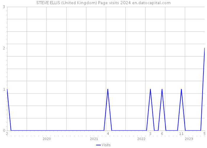 STEVE ELLIS (United Kingdom) Page visits 2024 