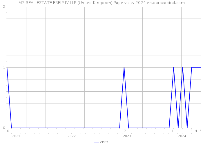 M7 REAL ESTATE EREIP IV LLP (United Kingdom) Page visits 2024 