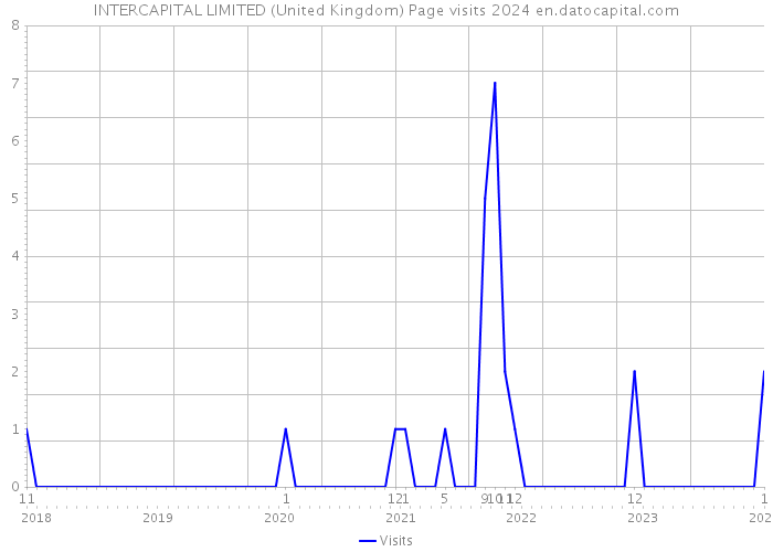 INTERCAPITAL LIMITED (United Kingdom) Page visits 2024 
