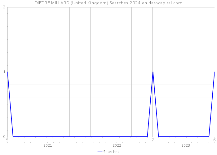 DIEDRE MILLARD (United Kingdom) Searches 2024 