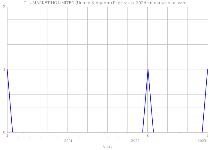 CLN MARKETING LIMITED (United Kingdom) Page visits 2024 