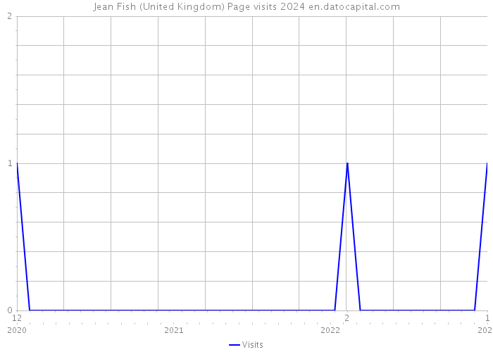 Jean Fish (United Kingdom) Page visits 2024 