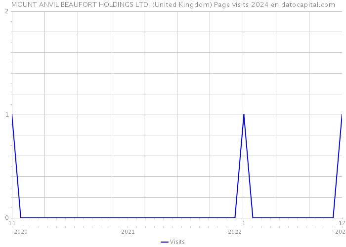 MOUNT ANVIL BEAUFORT HOLDINGS LTD. (United Kingdom) Page visits 2024 