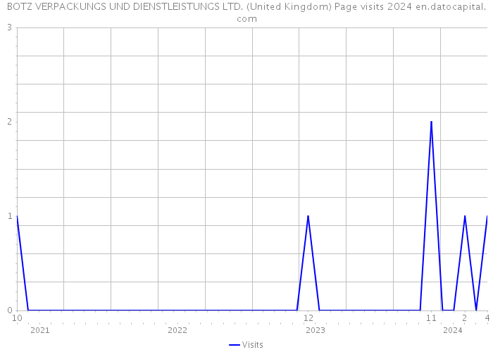 BOTZ VERPACKUNGS UND DIENSTLEISTUNGS LTD. (United Kingdom) Page visits 2024 