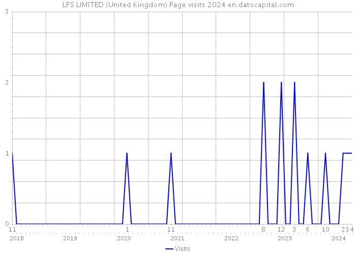 LFS LIMITED (United Kingdom) Page visits 2024 