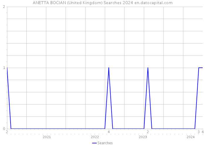 ANETTA BOCIAN (United Kingdom) Searches 2024 
