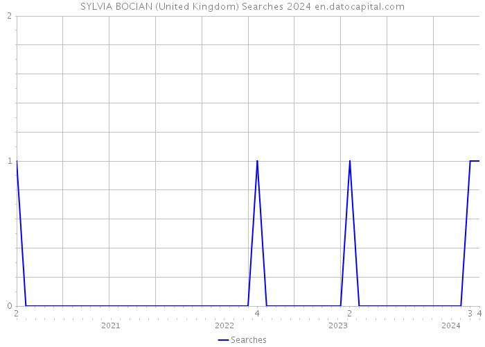 SYLVIA BOCIAN (United Kingdom) Searches 2024 