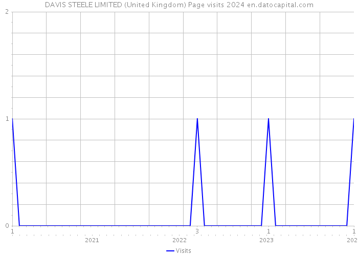 DAVIS STEELE LIMITED (United Kingdom) Page visits 2024 