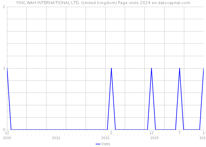 YING WAH INTERNATIONAL LTD. (United Kingdom) Page visits 2024 