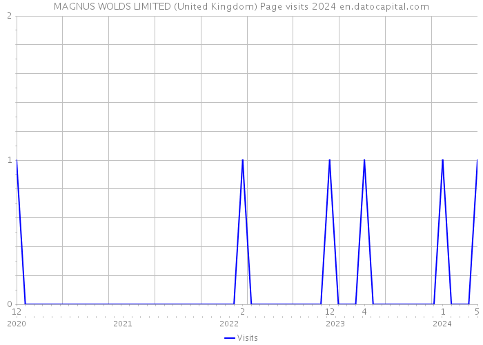 MAGNUS WOLDS LIMITED (United Kingdom) Page visits 2024 