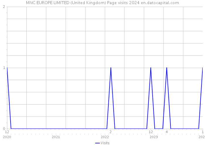MNC EUROPE LIMITED (United Kingdom) Page visits 2024 