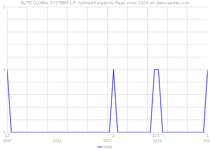 ELITE GLOBAL SYSTEMS L.P. (United Kingdom) Page visits 2024 