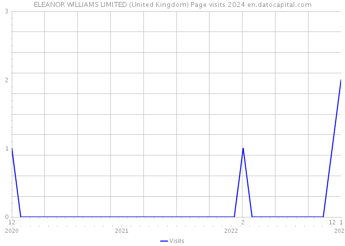 ELEANOR WILLIAMS LIMITED (United Kingdom) Page visits 2024 