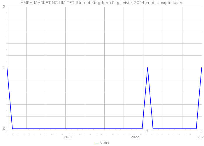 AMPM MARKETING LIMITED (United Kingdom) Page visits 2024 