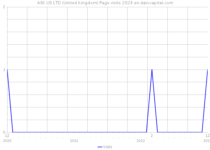 ASK US LTD (United Kingdom) Page visits 2024 