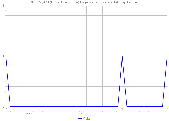 DHRUV JANI (United Kingdom) Page visits 2024 
