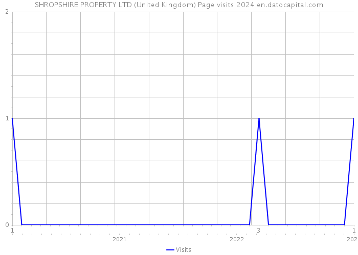 SHROPSHIRE PROPERTY LTD (United Kingdom) Page visits 2024 