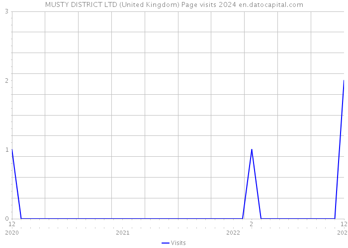 MUSTY DISTRICT LTD (United Kingdom) Page visits 2024 