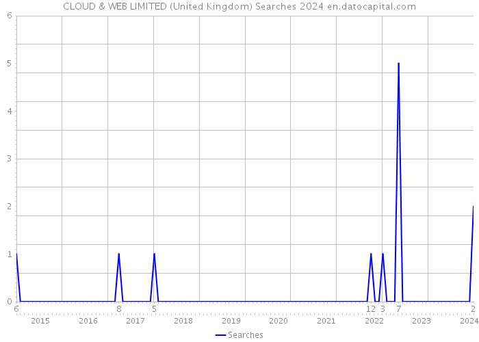 CLOUD & WEB LIMITED (United Kingdom) Searches 2024 