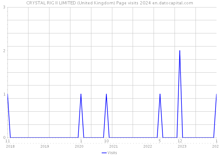 CRYSTAL RIG II LIMITED (United Kingdom) Page visits 2024 