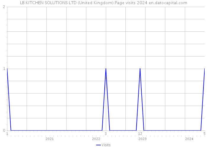 LB KITCHEN SOLUTIONS LTD (United Kingdom) Page visits 2024 