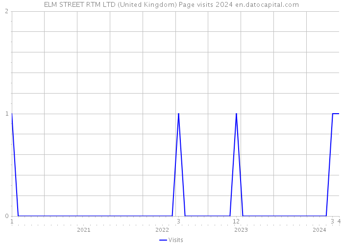 ELM STREET RTM LTD (United Kingdom) Page visits 2024 