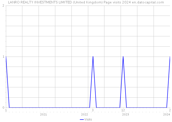LANRO REALTY INVESTMENTS LIMITED (United Kingdom) Page visits 2024 