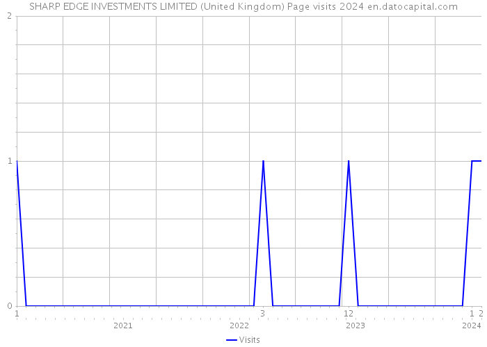 SHARP EDGE INVESTMENTS LIMITED (United Kingdom) Page visits 2024 