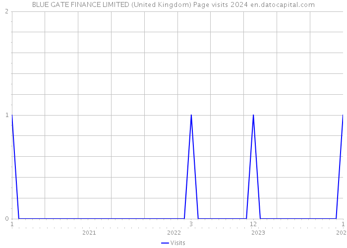 BLUE GATE FINANCE LIMITED (United Kingdom) Page visits 2024 
