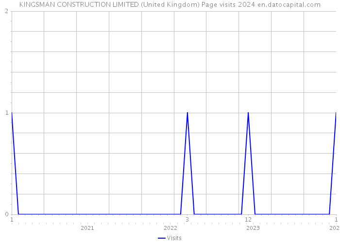 KINGSMAN CONSTRUCTION LIMITED (United Kingdom) Page visits 2024 