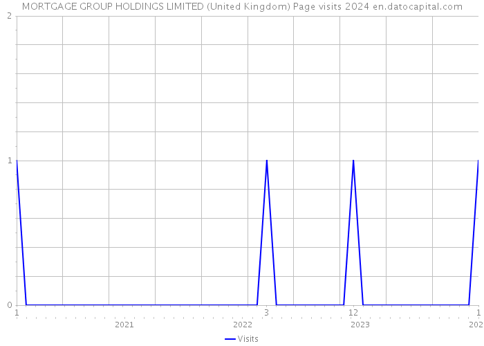 MORTGAGE GROUP HOLDINGS LIMITED (United Kingdom) Page visits 2024 