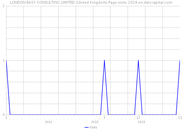 LONDON EASY CONSULTING LIMITED (United Kingdom) Page visits 2024 