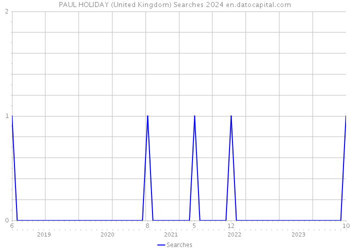 PAUL HOLIDAY (United Kingdom) Searches 2024 