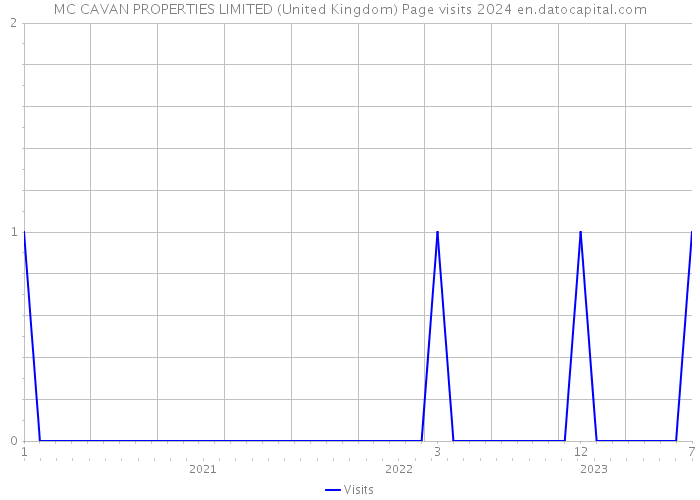 MC CAVAN PROPERTIES LIMITED (United Kingdom) Page visits 2024 