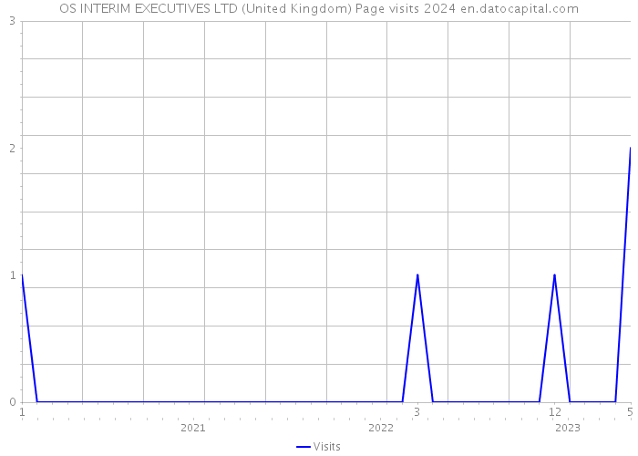 OS INTERIM EXECUTIVES LTD (United Kingdom) Page visits 2024 