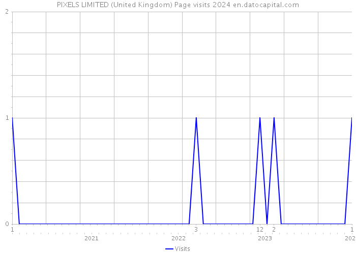 PIXELS LIMITED (United Kingdom) Page visits 2024 