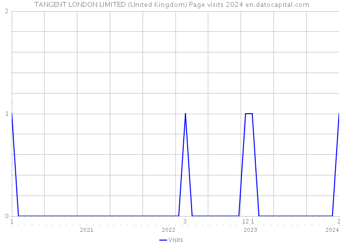 TANGENT LONDON LIMITED (United Kingdom) Page visits 2024 
