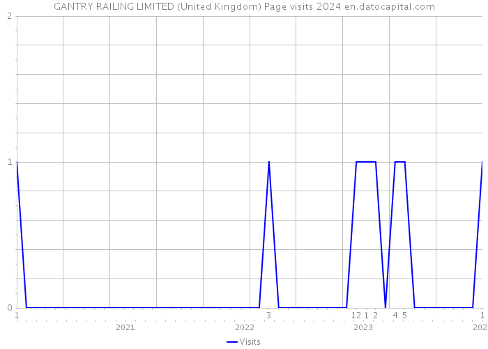 GANTRY RAILING LIMITED (United Kingdom) Page visits 2024 