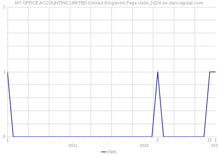 MY OFFICE ACCOUNTING LIMITED (United Kingdom) Page visits 2024 