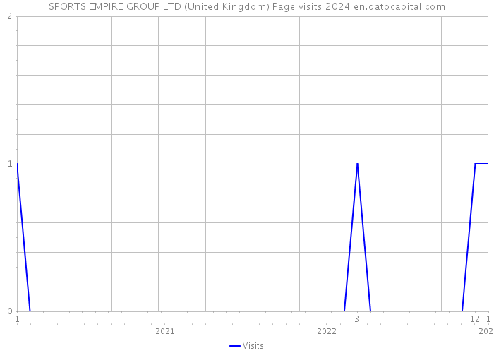 SPORTS EMPIRE GROUP LTD (United Kingdom) Page visits 2024 