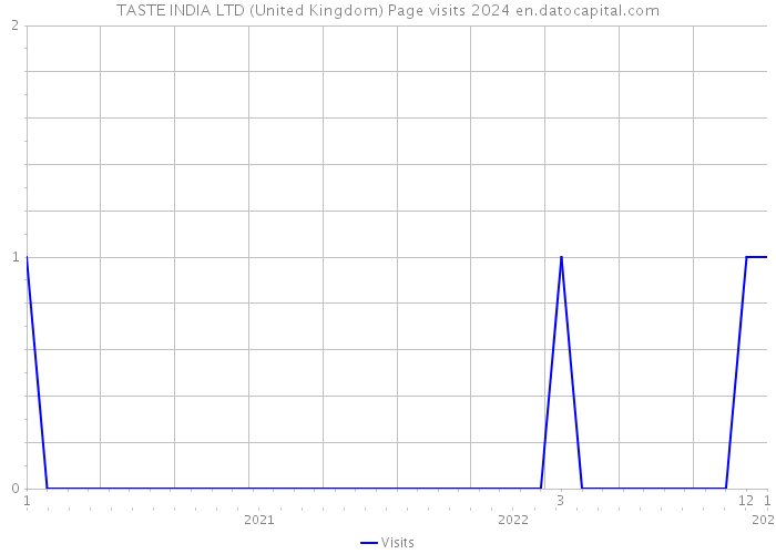 TASTE INDIA LTD (United Kingdom) Page visits 2024 