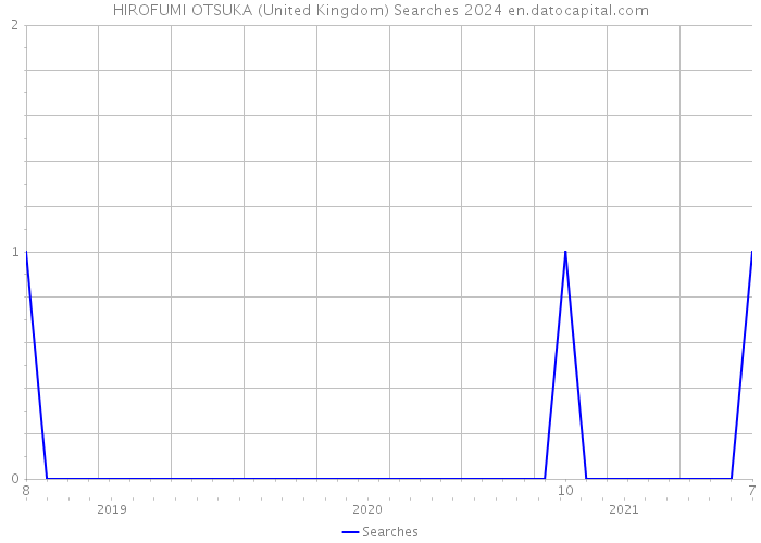 HIROFUMI OTSUKA (United Kingdom) Searches 2024 