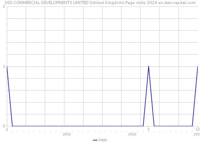 360 COMMERCIAL DEVELOPMENTS LIMITED (United Kingdom) Page visits 2024 