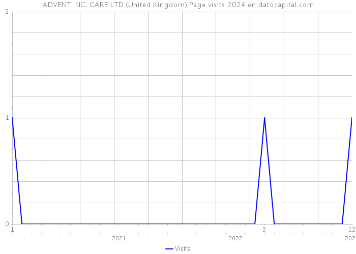 ADVENT INC. CARE LTD (United Kingdom) Page visits 2024 